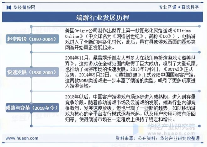 势分析盐碱焕新育繁花端游潮涌起神话「图」瓦力棋牌2025年中国端业发展现状及趋(图2)