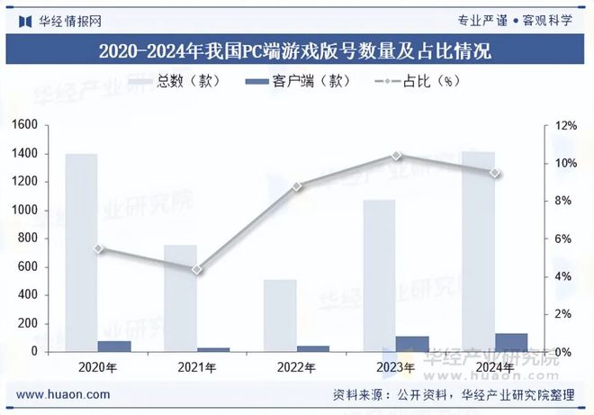 势分析盐碱焕新育繁花端游潮涌起神话「图」瓦力棋牌2025年中国端业发展现状及趋(图8)