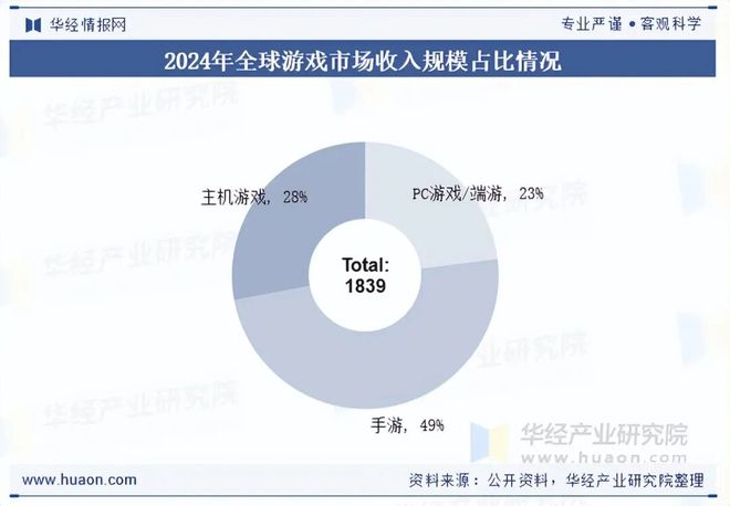 势分析盐碱焕新育繁花端游潮涌起神话「图」瓦力棋牌2025年中国端业发展现状及趋(图10)